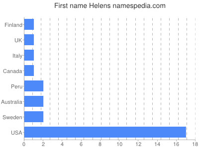 Vornamen Helens