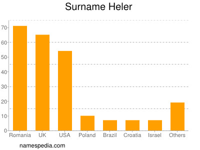 Familiennamen Heler