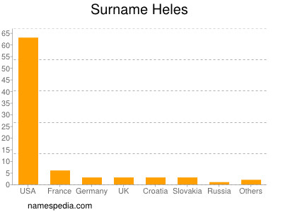 Familiennamen Heles