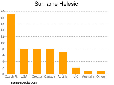 Familiennamen Helesic