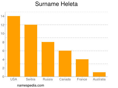 Familiennamen Heleta