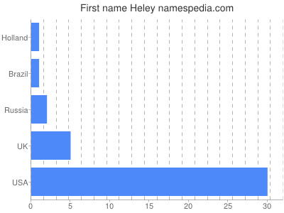 Given name Heley