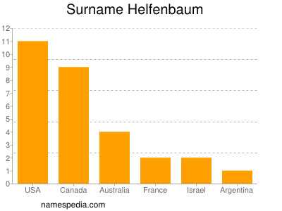 Familiennamen Helfenbaum
