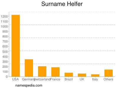 Familiennamen Helfer