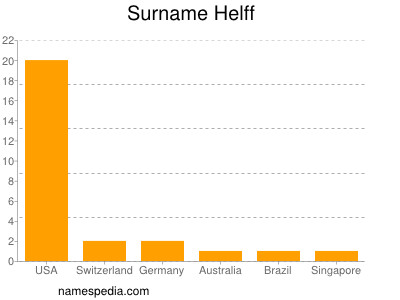 Familiennamen Helff