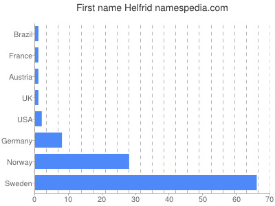 Vornamen Helfrid