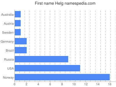 Vornamen Helg