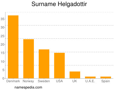 Surname Helgadottir