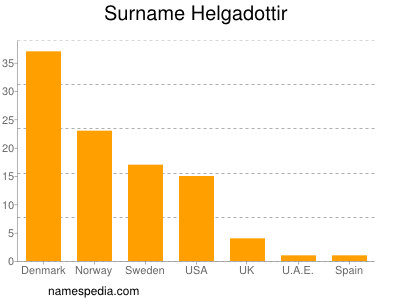 Familiennamen Helgadottir