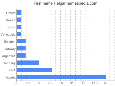 Vornamen Helgar