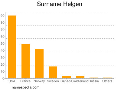 Familiennamen Helgen