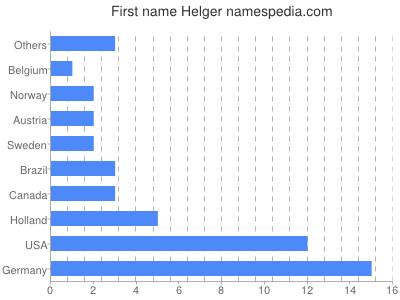 Vornamen Helger