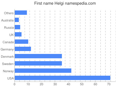 Vornamen Helgi