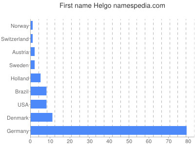 Given name Helgo