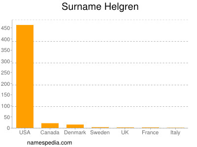 Familiennamen Helgren