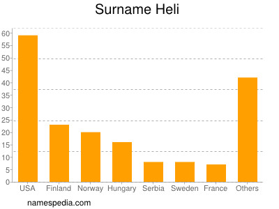 Surname Heli