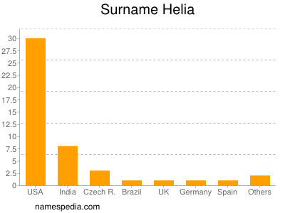 Familiennamen Helia