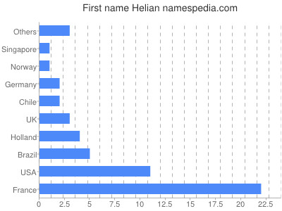 Vornamen Helian