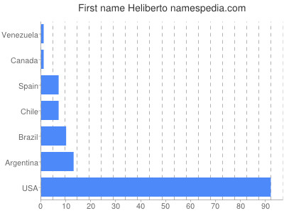 Vornamen Heliberto