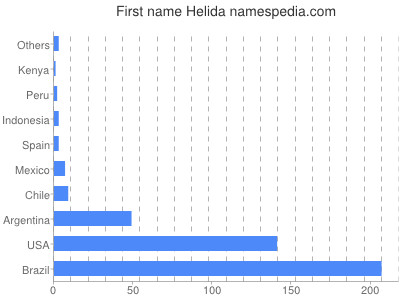 Given name Helida