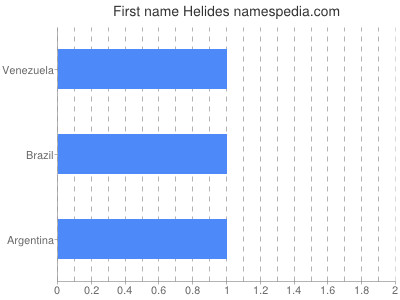 Vornamen Helides