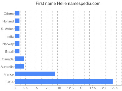 prenom Helie