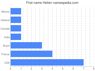 Vornamen Helien