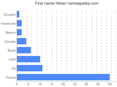 prenom Helier