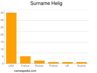 Familiennamen Helig