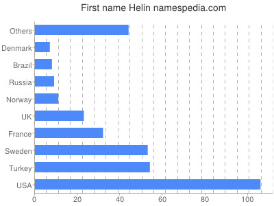 Vornamen Helin
