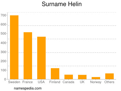 Familiennamen Helin