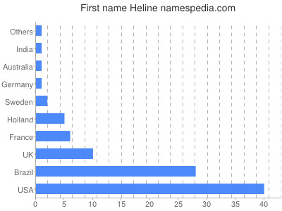 Vornamen Heline