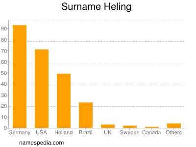 Surname Heling