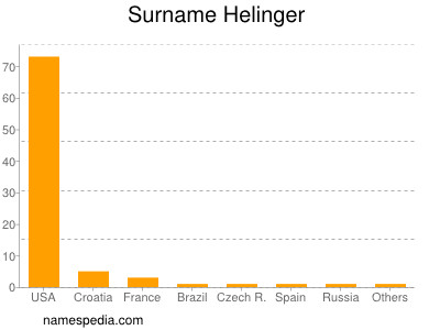 Familiennamen Helinger