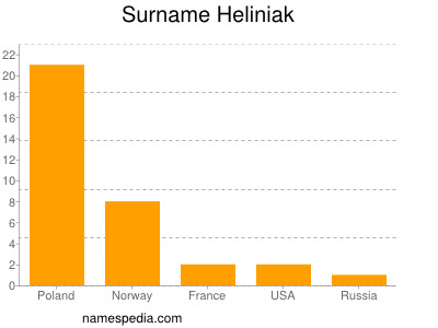 Familiennamen Heliniak