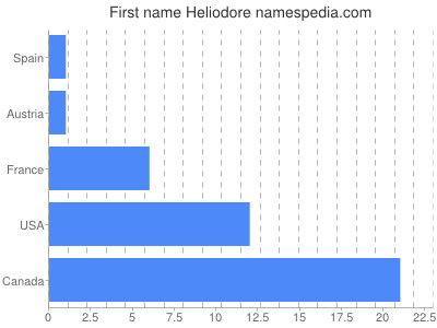 Vornamen Heliodore