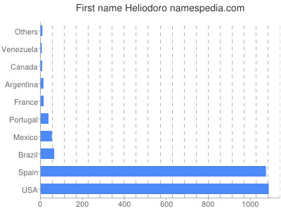 Given name Heliodoro