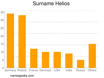 Familiennamen Helios