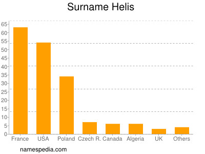 Surname Helis