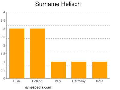 nom Helisch