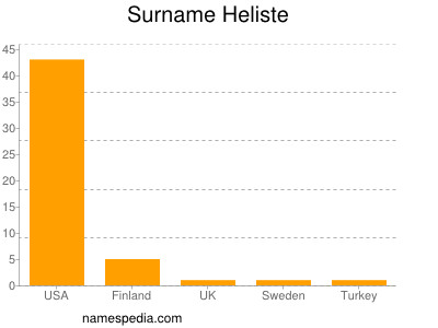 Familiennamen Heliste