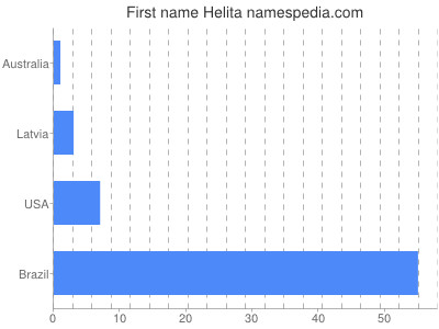 Given name Helita