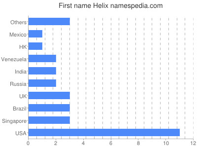 prenom Helix