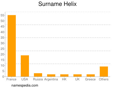 nom Helix