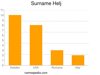 Familiennamen Helj