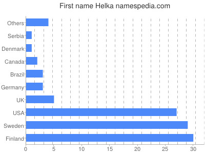 Vornamen Helka