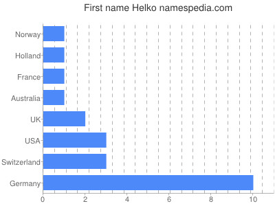 Vornamen Helko