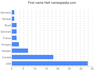 Vornamen Hell