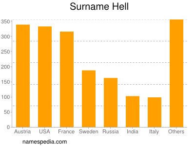 Surname Hell