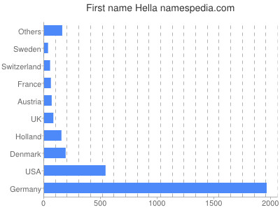 Given name Hella